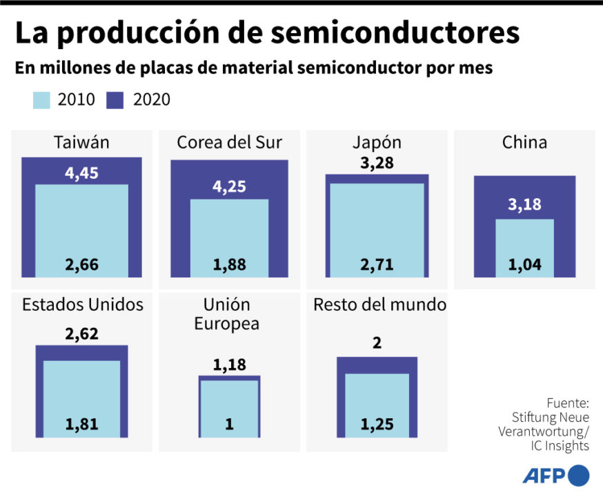 COMENTARIO | Estrategia Y Semiconductores – AthenaLab