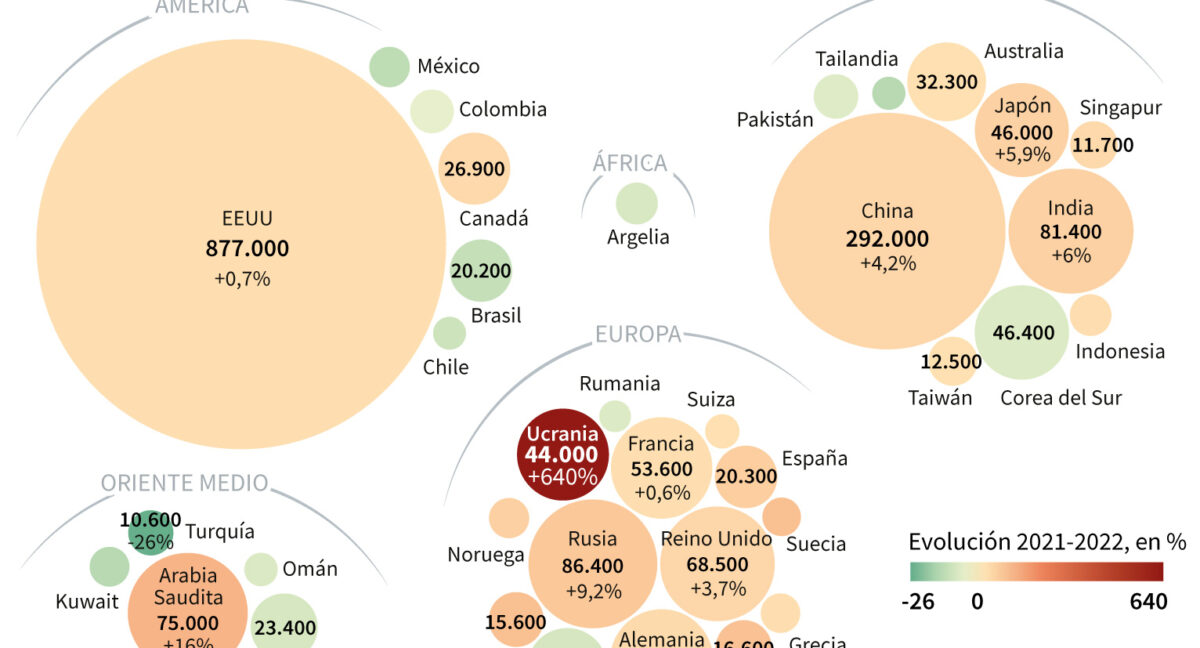 ANÁLISIS | Guerra en Ucrania acelera el gasto militar en 2022