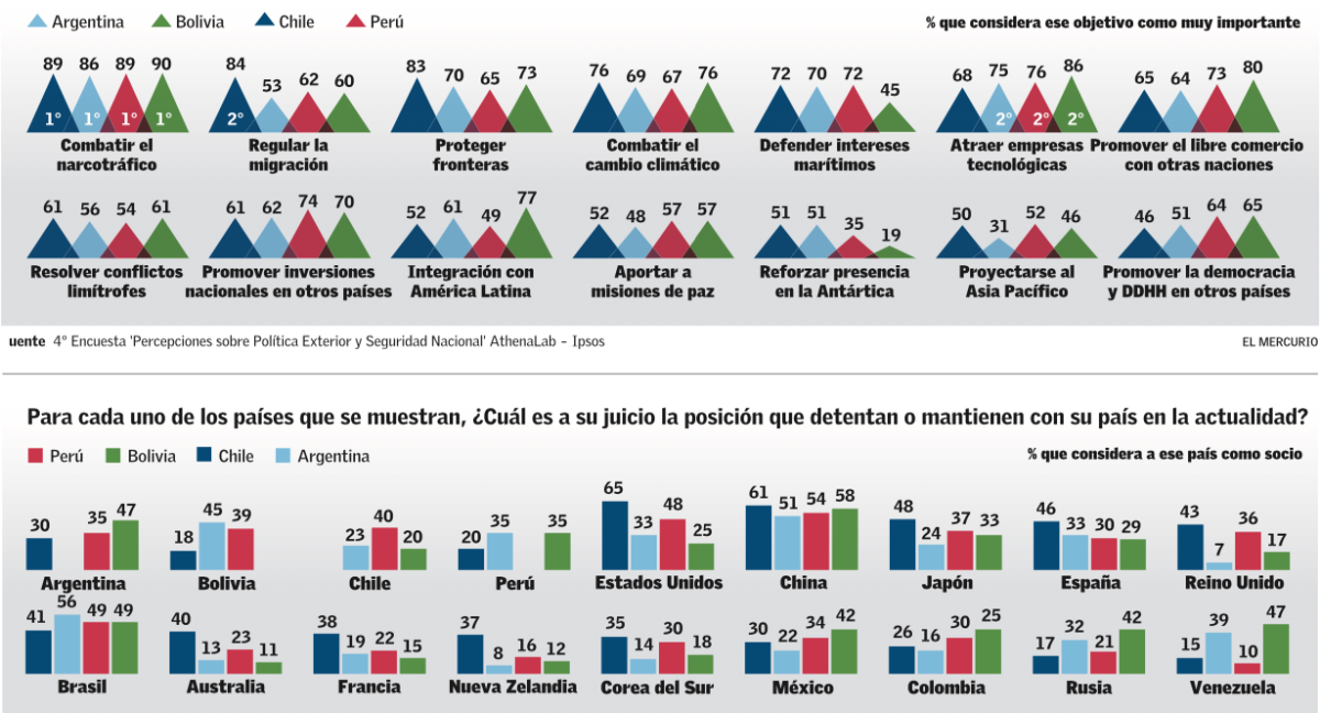 Medios nacionales e internacionales adelantan resultados de la 4ta Encuesta AthenaLab-IPSOS